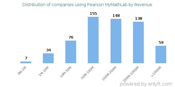 Pearson MyMathLab clients - distribution by company revenue
