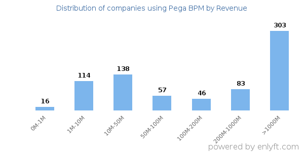 Pega BPM clients - distribution by company revenue