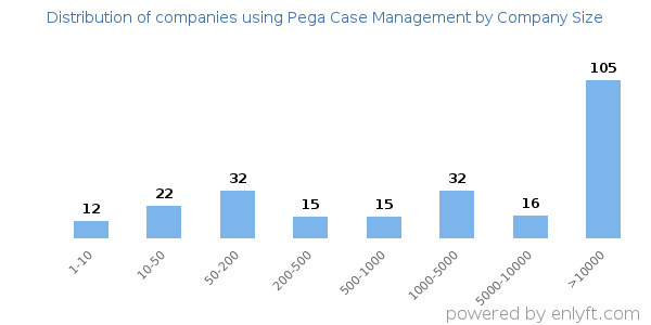 Companies using Pega Case Management, by size (number of employees)