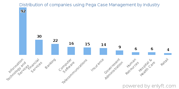 Companies using Pega Case Management - Distribution by industry