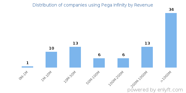 Pega Infinity clients - distribution by company revenue