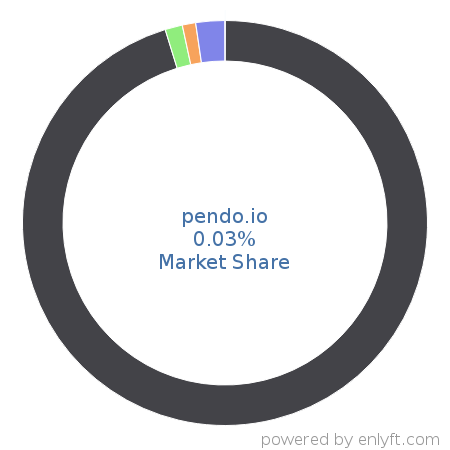 pendo.io market share in App Analytics is about 0.03%