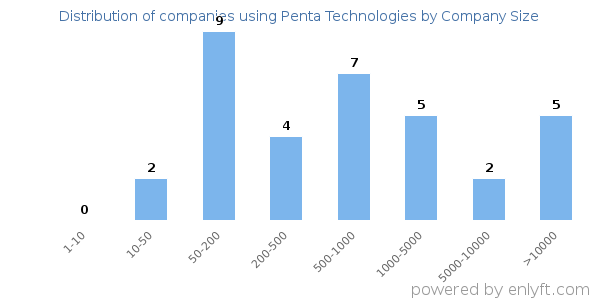 Companies using Penta Technologies, by size (number of employees)
