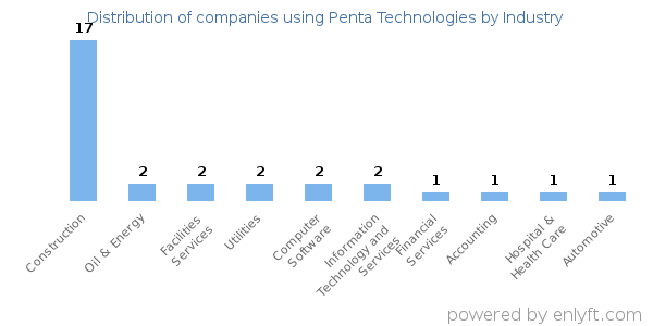 Companies using Penta Technologies - Distribution by industry