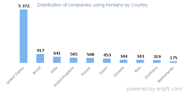 Pentaho customers by country