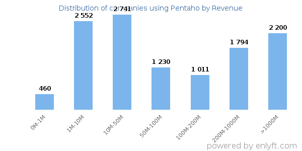 Pentaho clients - distribution by company revenue