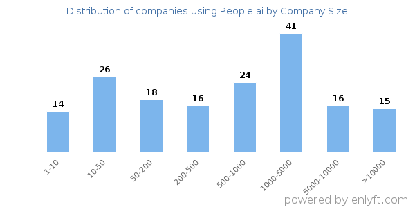 Companies using People.ai, by size (number of employees)