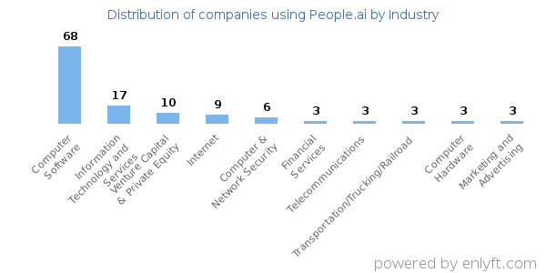 Companies using People.ai - Distribution by industry