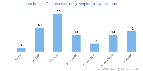 People-Trak clients - distribution by company revenue