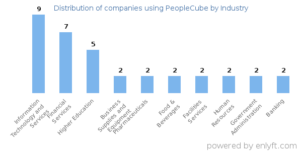 Companies using PeopleCube - Distribution by industry