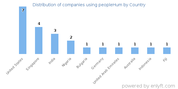 peopleHum customers by country