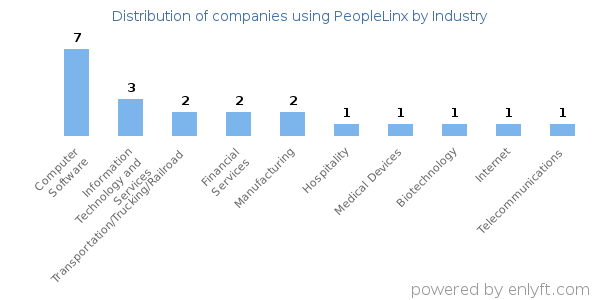 Companies using PeopleLinx - Distribution by industry