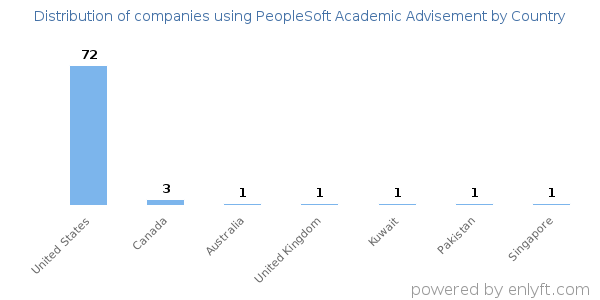 PeopleSoft Academic Advisement customers by country