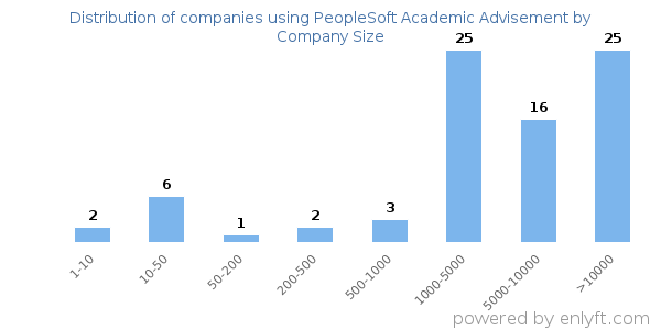 Companies using PeopleSoft Academic Advisement, by size (number of employees)