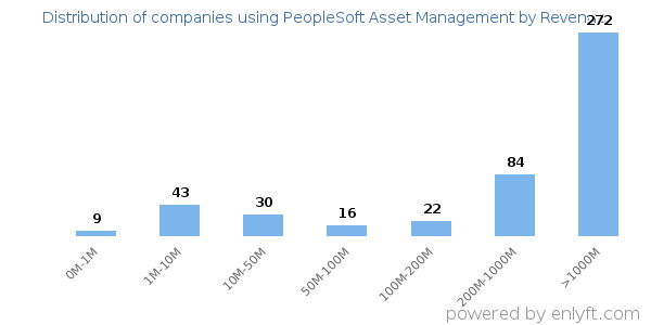 PeopleSoft Asset Management clients - distribution by company revenue