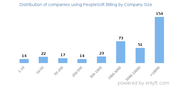 Companies using PeopleSoft Billing, by size (number of employees)