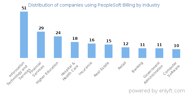 Companies using PeopleSoft Billing - Distribution by industry