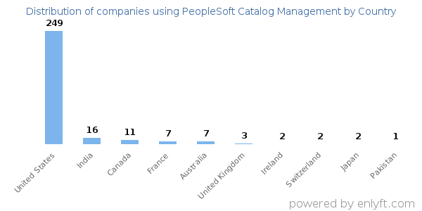 PeopleSoft Catalog Management customers by country