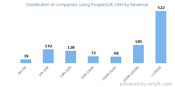 PeopleSoft CRM clients - distribution by company revenue