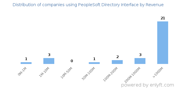 PeopleSoft Directory Interface clients - distribution by company revenue