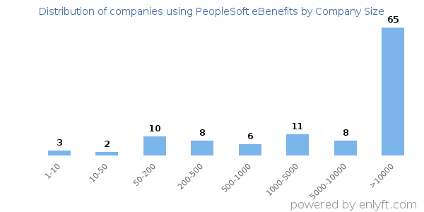 Companies using PeopleSoft eBenefits, by size (number of employees)
