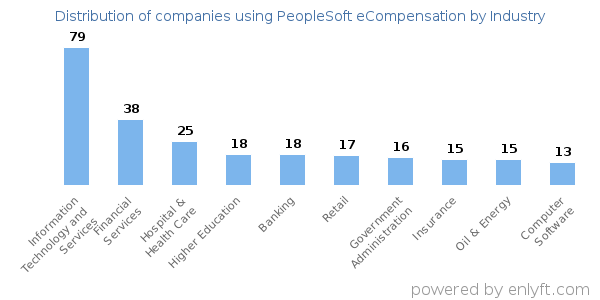Companies using PeopleSoft eCompensation - Distribution by industry