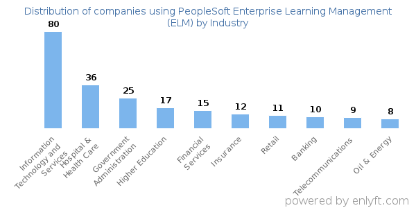 Companies using PeopleSoft Enterprise Learning Management (ELM) - Distribution by industry