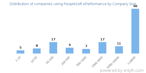 Companies using PeopleSoft ePerformance, by size (number of employees)