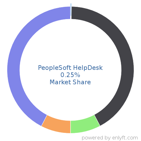 PeopleSoft HelpDesk market share in IT Helpdesk Management is about 0.24%