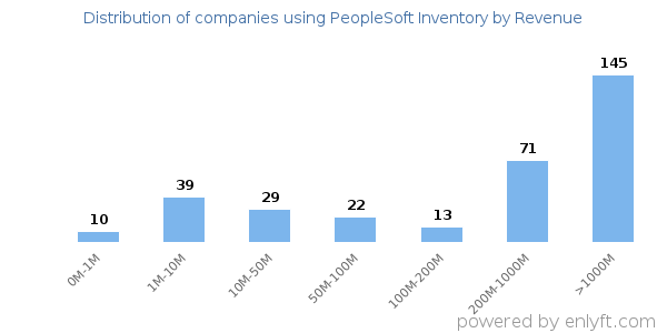 PeopleSoft Inventory clients - distribution by company revenue