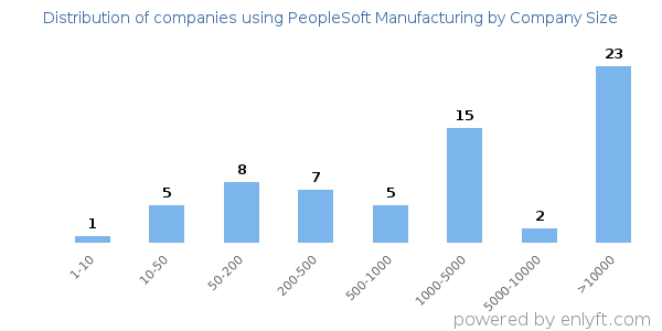 Companies using PeopleSoft Manufacturing, by size (number of employees)