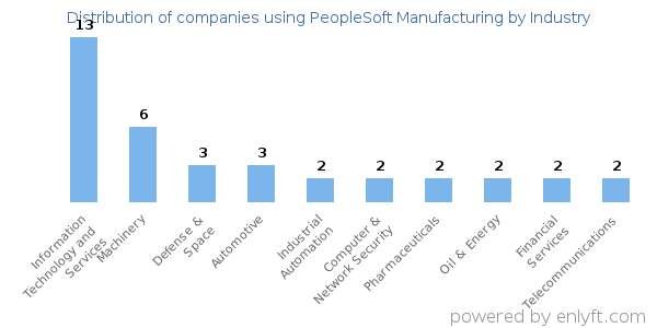 Companies using PeopleSoft Manufacturing - Distribution by industry
