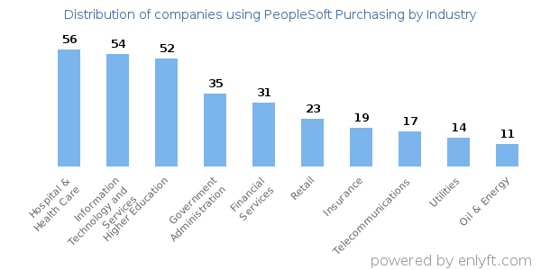 Companies using PeopleSoft Purchasing - Distribution by industry