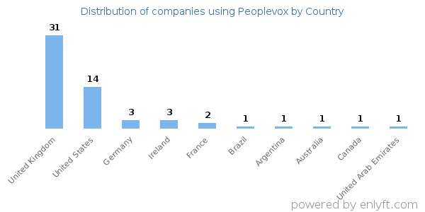 Peoplevox customers by country