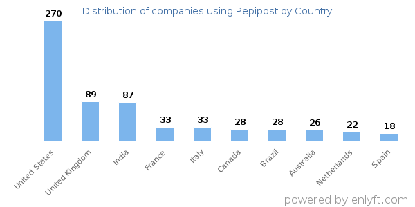 Pepipost customers by country