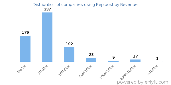 Pepipost clients - distribution by company revenue