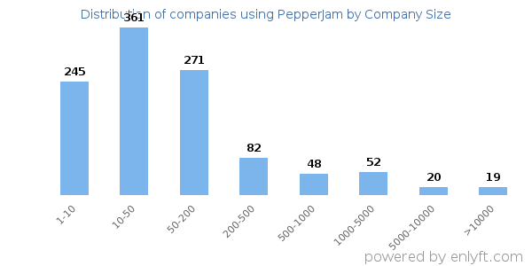 Companies using PepperJam, by size (number of employees)