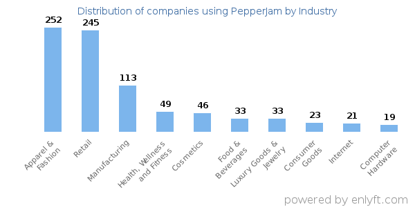 Companies using PepperJam - Distribution by industry