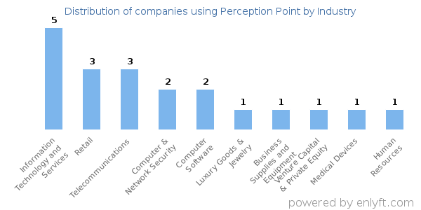 Companies using Perception Point - Distribution by industry
