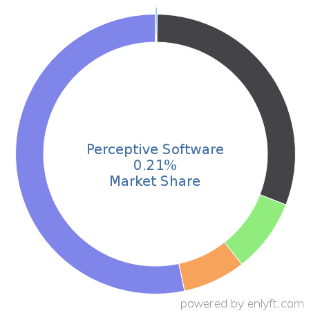 Perceptive Software market share in Enterprise Content Management is about 0.2%