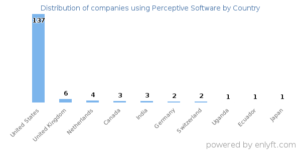 Perceptive Software customers by country