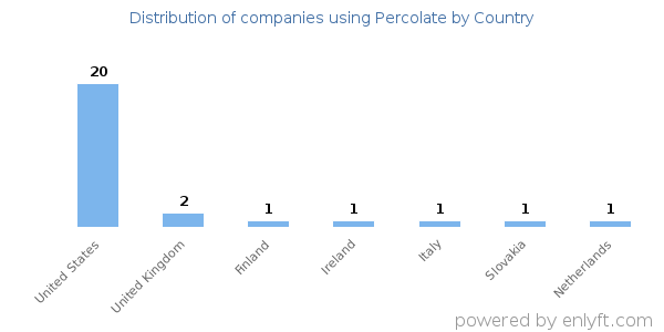 Percolate customers by country