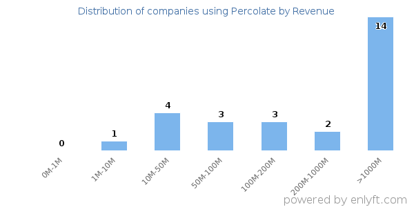 Percolate clients - distribution by company revenue