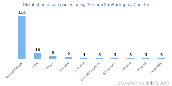 Percona XtraBackup customers by country