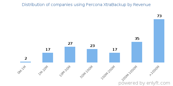 Percona XtraBackup clients - distribution by company revenue