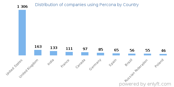 Percona customers by country