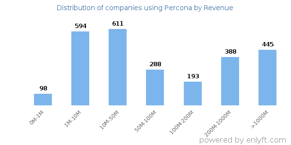 Percona clients - distribution by company revenue