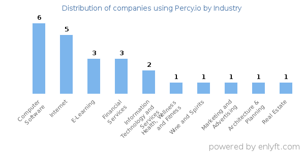 Companies using Percy.io - Distribution by industry