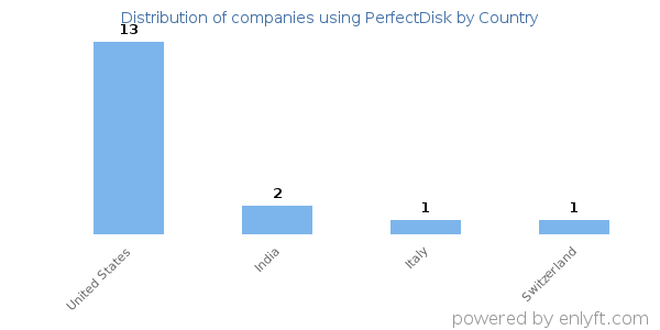 PerfectDisk customers by country