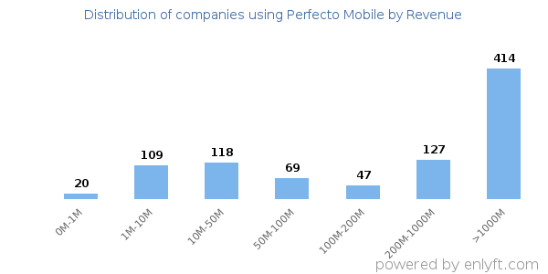 Perfecto Mobile clients - distribution by company revenue